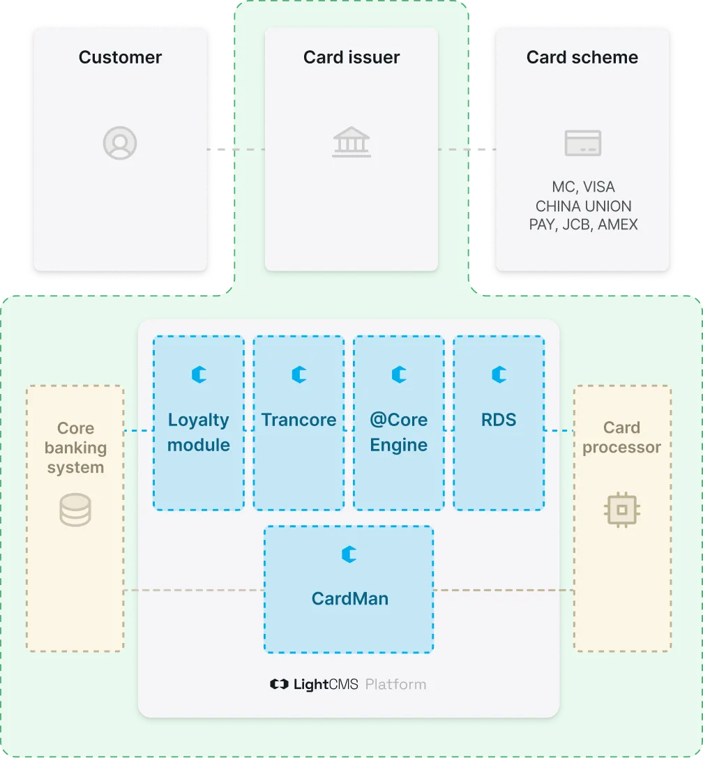 LightCMS card ecosystem: the customer, the card issuer and card schemes (Mastercard, Visa, China UnionPay, JCB, Amex), with the LightCMS Platform modules Loyalty, Trancore, @Core Engine, RDS and CardMan connecting the core banking system and the card processor