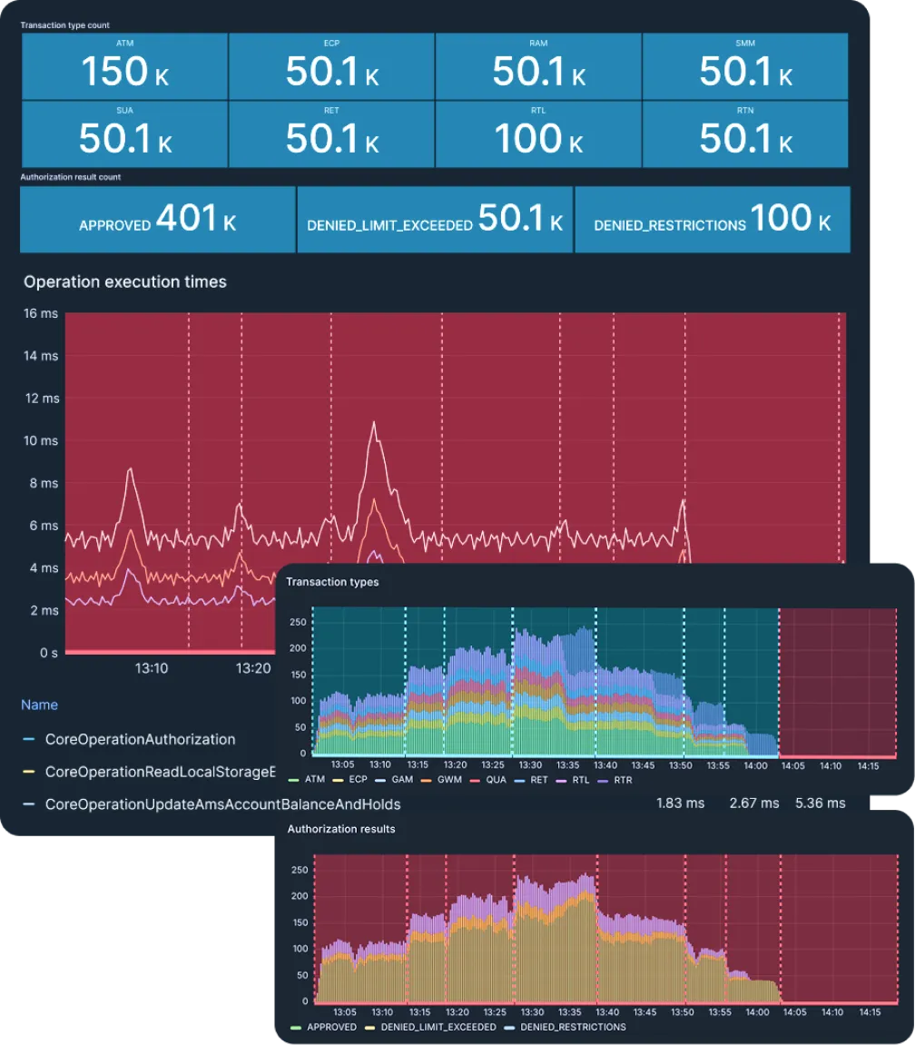 LightCMS @Core Engine monitoring with authorization counts, operation execution times and transaction types